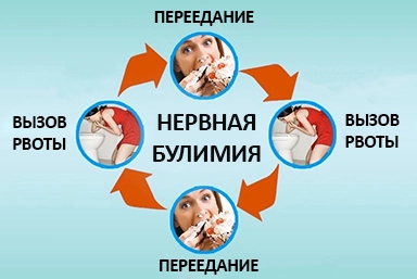 Лечение булимии в Александровом Гае
